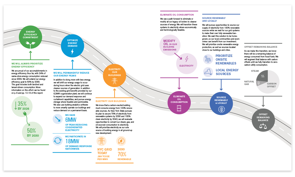 Infographic showing a gray road with multicolored circles that show key touchpoints for a sustainable portfolio